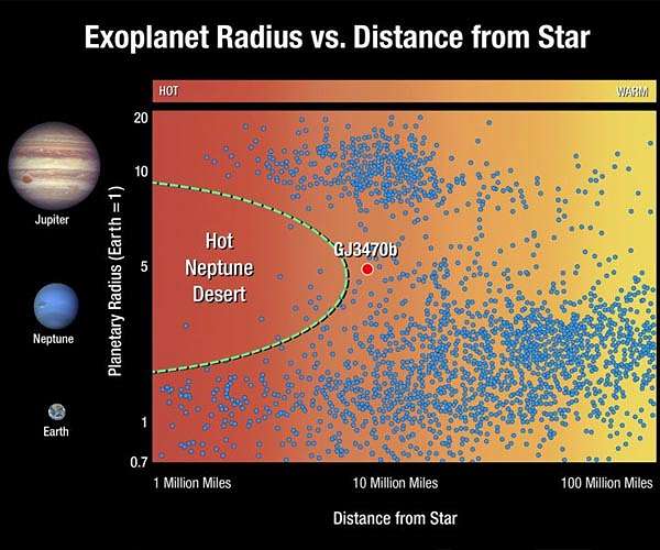 Hubble finds faraway planet vanishing at record speed