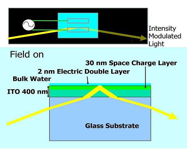 New water-based optical device revolutionizes the field of optics research