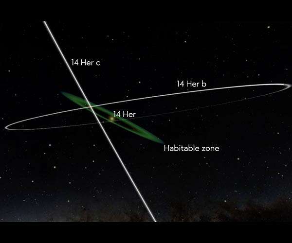 A planetary dynamical crime scene at 14 Herculis