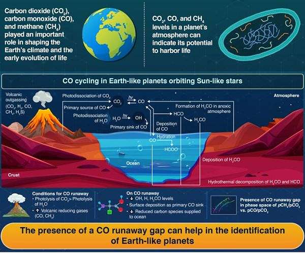 Carbon Monoxide Dynamics Offer New Insights into Exoplanet Habitability