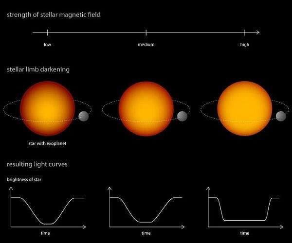 Exoplanets evaluated in new light