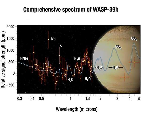 NASA finds a large amount of water in an exoplanet's atmosphere
