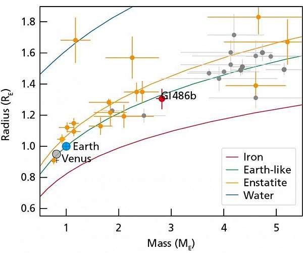 A super-Earth is discovered which can be used to test planetary atmosphere models