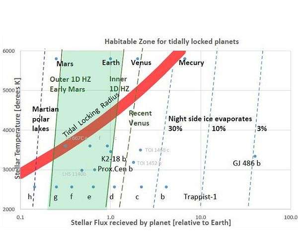 Extended habitability of exoplanets due to subglacial water