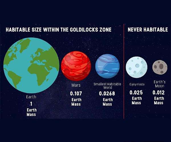 Research redefines lower limit for planet size habitability