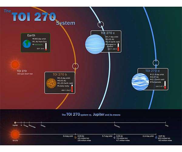 TESS mission scores a 'hat trick' with three new worlds