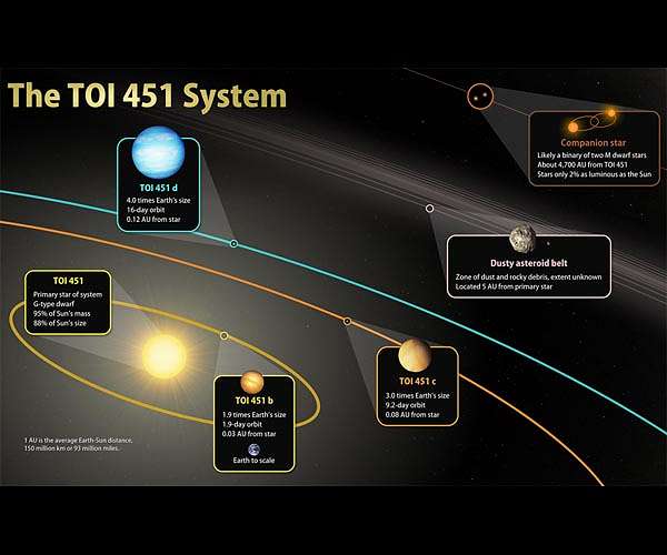 NASA's TESS discovers new worlds in a river of young stars