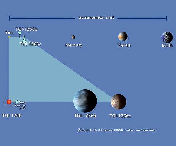 Two Planets Around a Red Dwarf