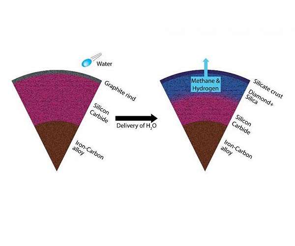 Carbon-rich exoplanets may be made of diamonds