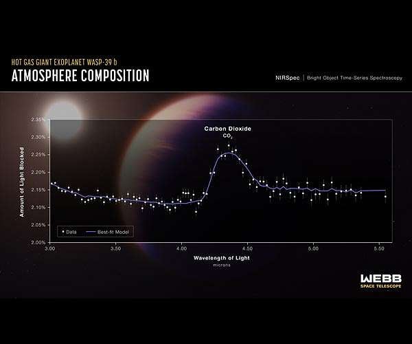 Webb telescope finds CO2 for first time in exoplanet atmosphere