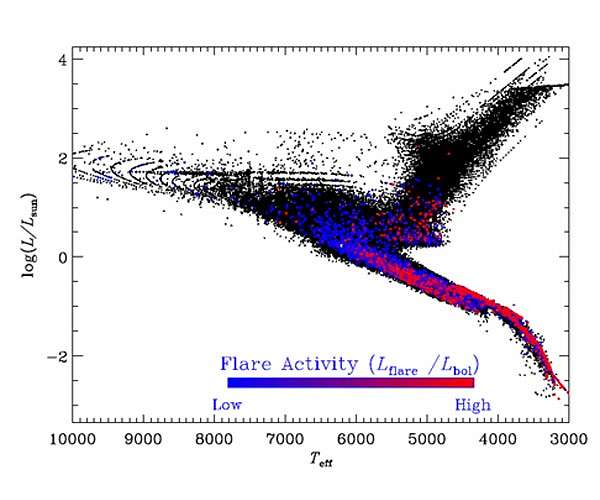 Astronomers Propose New Expression of the Activity-Rotation Relationship