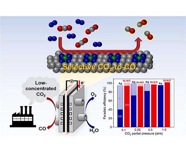 Low concentrations of CO2-CO direct conversion technology