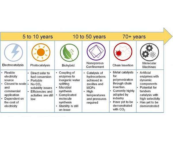 Once we can capture CO2 emissions, here's what we could do with it