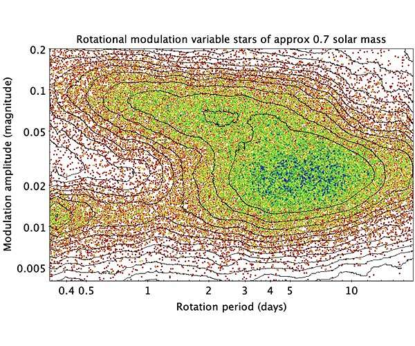 Evidence of New Magnetic Transitions in Sun-like Stars from Gaia Data