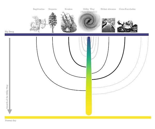 Milky Way family tree