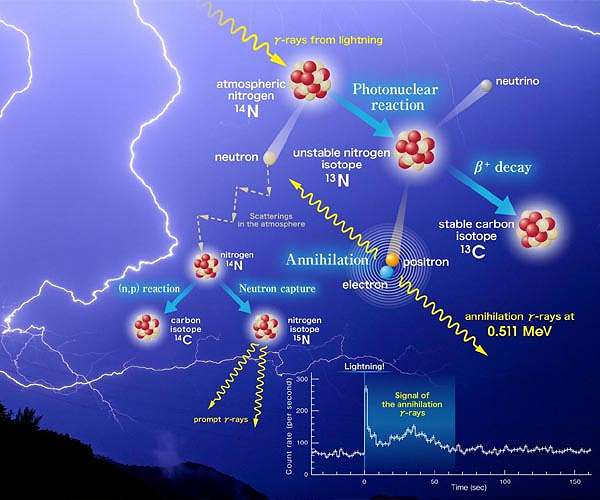 Study confirms link between gamma rays, lightning strikes