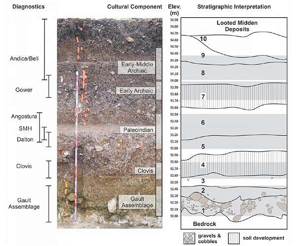 Gault site research pushes back date of earliest North Americans