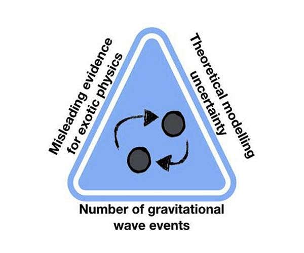 When testing Einstein's theory of general relativity, small modeling errors add up fast