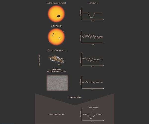 Researchers Develop Advanced Algorithm Pandora for Exomoon Hunt