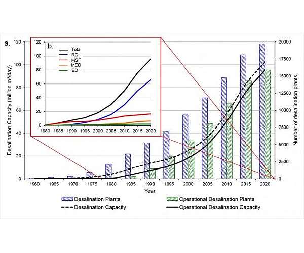 UN warns of rising levels of toxic brine as desalination plants meet growing water needs