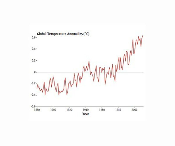 Met Office forecasts CO2 levels 50 percent higher than preindustrial levels