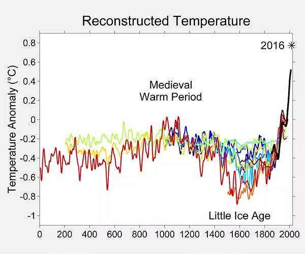 European colonisation of the Americas killed 10 percent of world population and caused global cooling