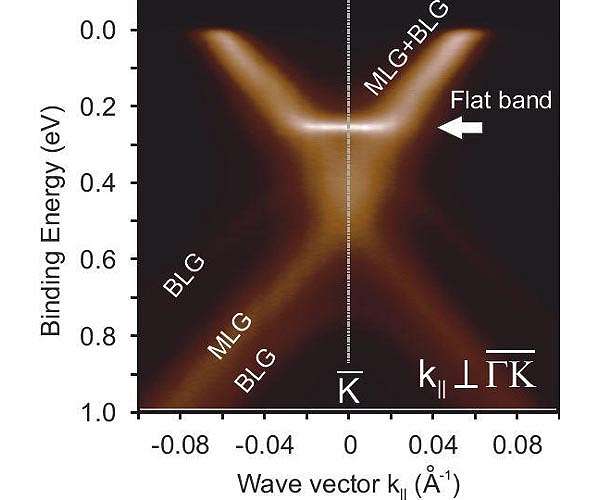 Graphene on the way to superconductivity
