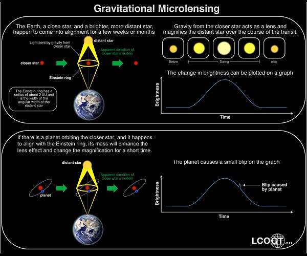 Magnifying glass reveals unexpected intermediate mass exoplanets