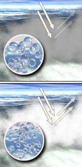 Aerosols Cool The Earth But Warm The Atmosphere
