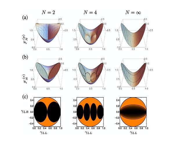 Physicists propose a novel approach to Bose-Einstein condensation