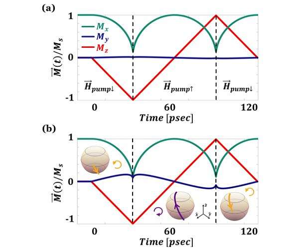 Light-magnetism link opens doors to high-speed memory tech