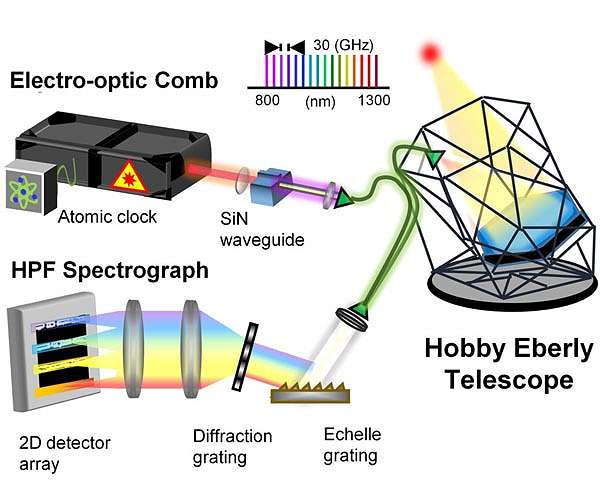 NIST 'Astrocomb' Opens New Horizons for Planet-Hunting Telescope
