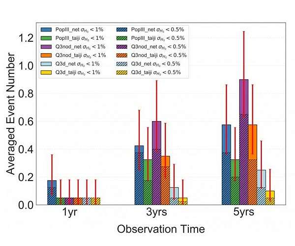 Latest Hubble parameter estimation from LISA-Taiji gravitational wave observatory network