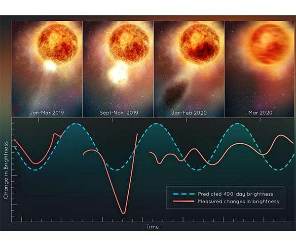 Hubble sees red supergiant star Betelgeuse slowly recovering after blowing its top
