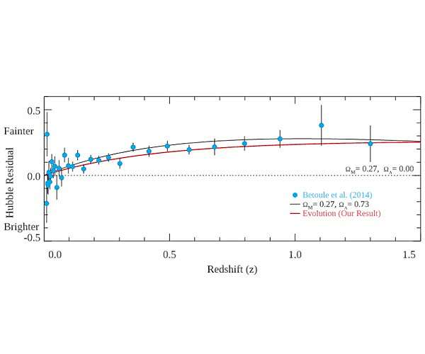 Evidence suggests key assumption in discovery of dark energy is in error