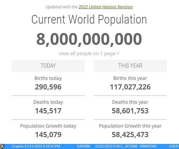 Humanity hits the eight billion mark