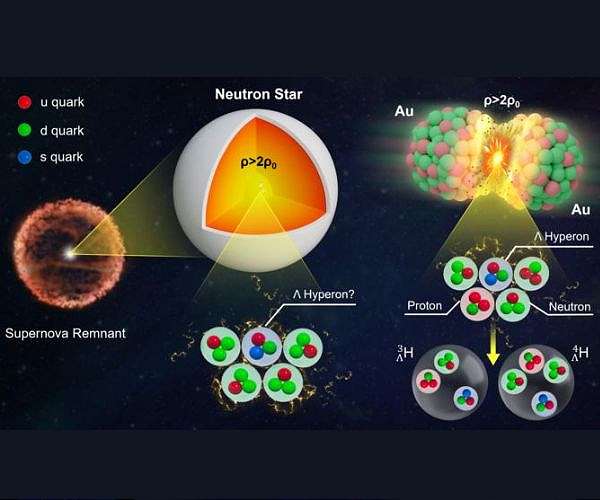 First measurements of hypernuclei flow at RHIC