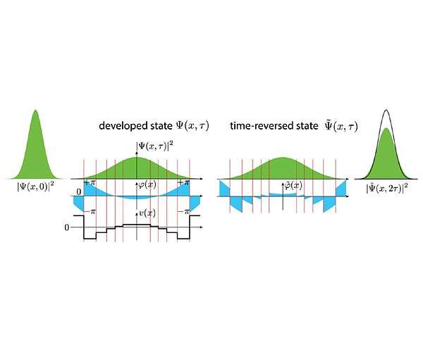 Researchers reverse the flow of time on IBM's quantum computer
