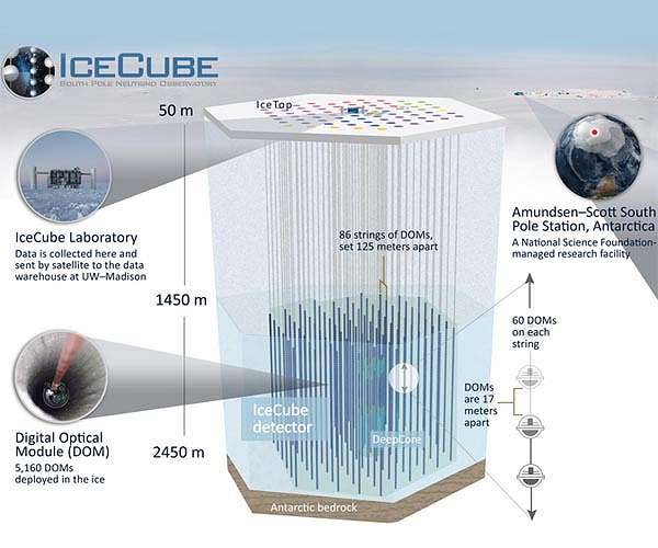IceCube neutrinos provide new view of active galaxy
