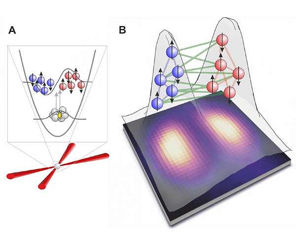 A quantum entanglement between two physically separated ultra-cold atomic clouds