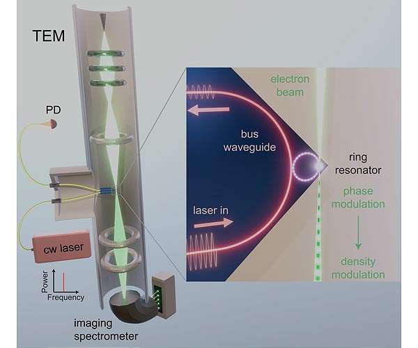 Integrated photonics meets electron microscopy