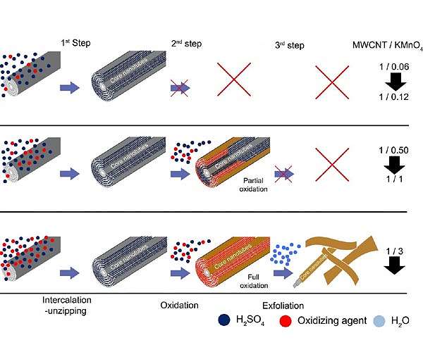 Mechanism of oxidative unzipping of multiwall carbon nanotubes to graphene nanoribbons