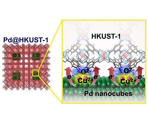 Interfacial electronic state improving hydrogen storage capacity in Pd-MOF materials