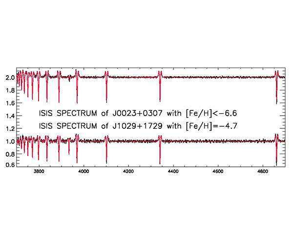Lithium in ancient star gives new clues for big bang nucleosynthesis