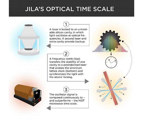 JILA team demonstrates model system for distribution of more accurate time signals