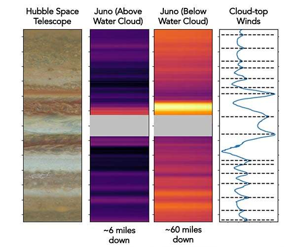 Juno peers deep into Jupiter's colorful belts and zones