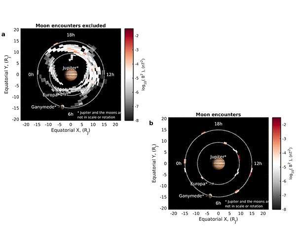 Million fold increase in the power of waves near Jupiter's moon Ganymede