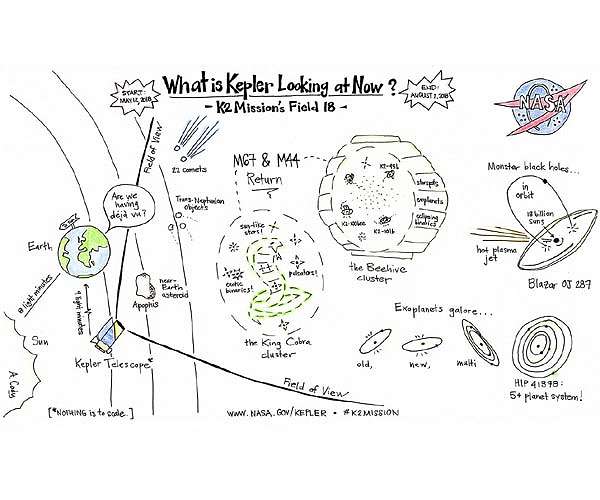 Kepler Begins 18th Observing Campaign with a Focus On Star Clusters