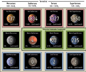 NASA Kepler hints at over 250 new potentially habitable worlds