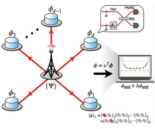 Ultra high resolution quantum sensor network demonstrated by KIST researchers
